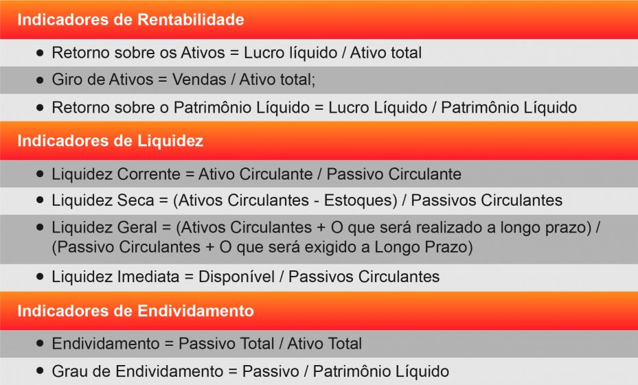 Fórmulas oos indicadores de rentabilidade