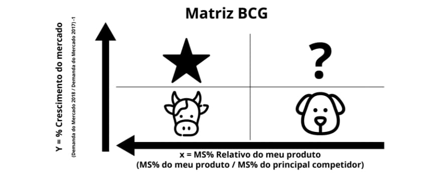 Gráfico de matriz bcg com ícones de estrela. vaca, cachorro e interrogação.