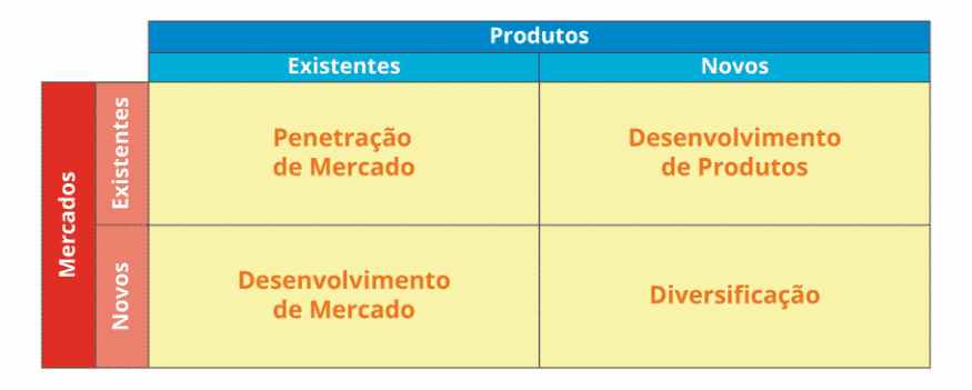 Uma foto ilustrativa de como funciona a Matriz Ansoff.