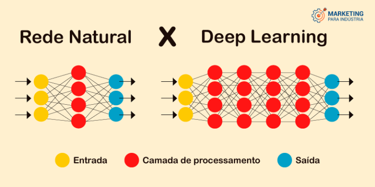 Deep Learning: o que é e aplicações na Indústria